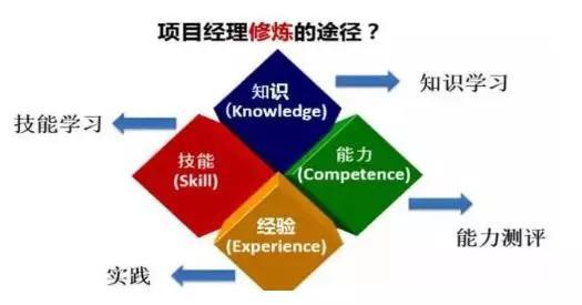 項(xiàng)目管理5階段 一位高級(jí)項(xiàng)目經(jīng)理的4年經(jīng)驗(yàn)分享