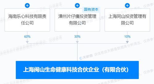 片仔癀等成立生命健康科技合伙企業,出資額1000萬