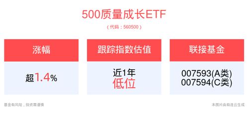短期成長風格有望占優,500質量成長etf 560500 早盤漲超1.4