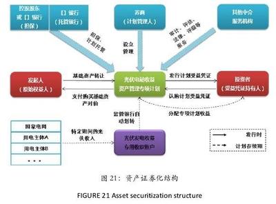我國光伏金融支持模型的具體融資方式