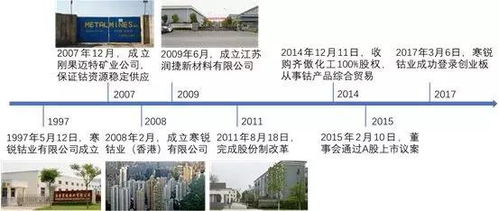 企業 鋰電池產業鏈重點上市公司研究 寒銳鈷業